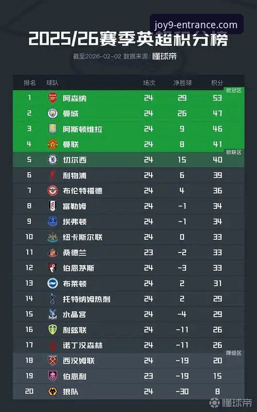 资深球迷分析英超五月积分榜：阿森纳领跑的数据背后，为何曼城仅列第五